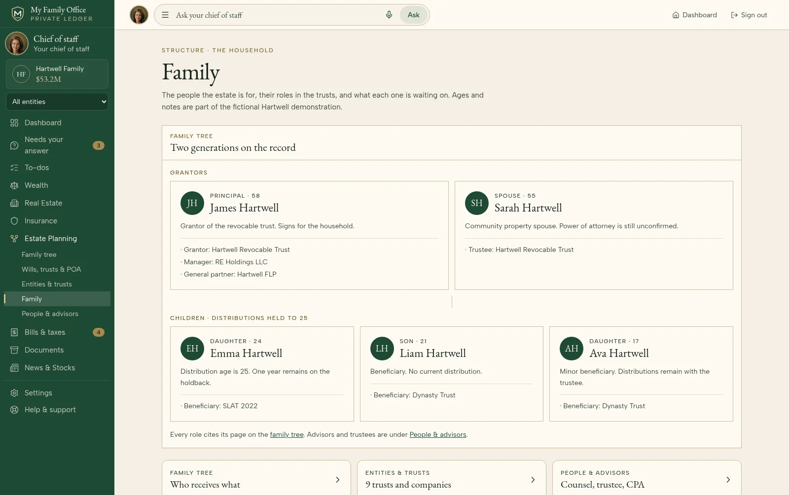 Family page for the fictional Hartwell demo family, showing the grantors and children with each person's roles in the trusts and entities.