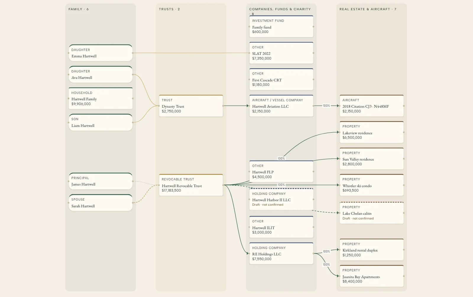Ownership tree for the fictional Hartwell demo family: the family column, then trusts, then companies and funds, joined by curved connectors with ownership percentages.